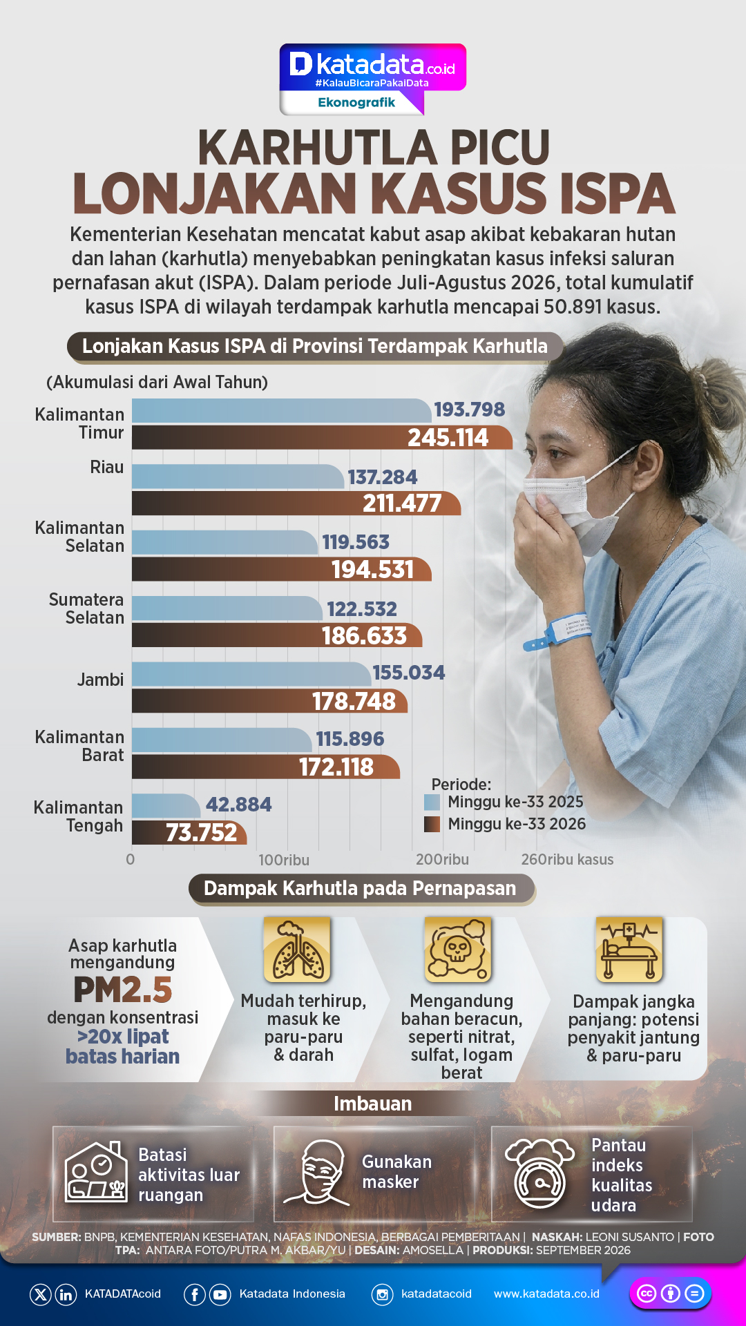 INFOGRAFIK: Karhutla Picu Lonjakan Kasus ISPA