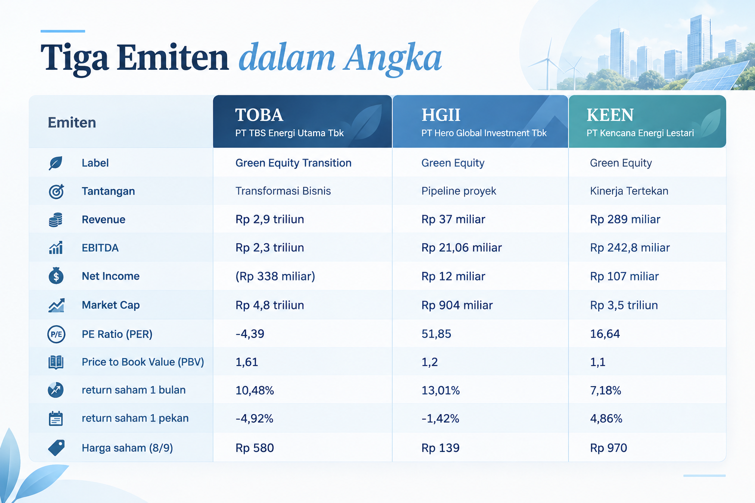 Tiga emiten dengan label hijau BEI