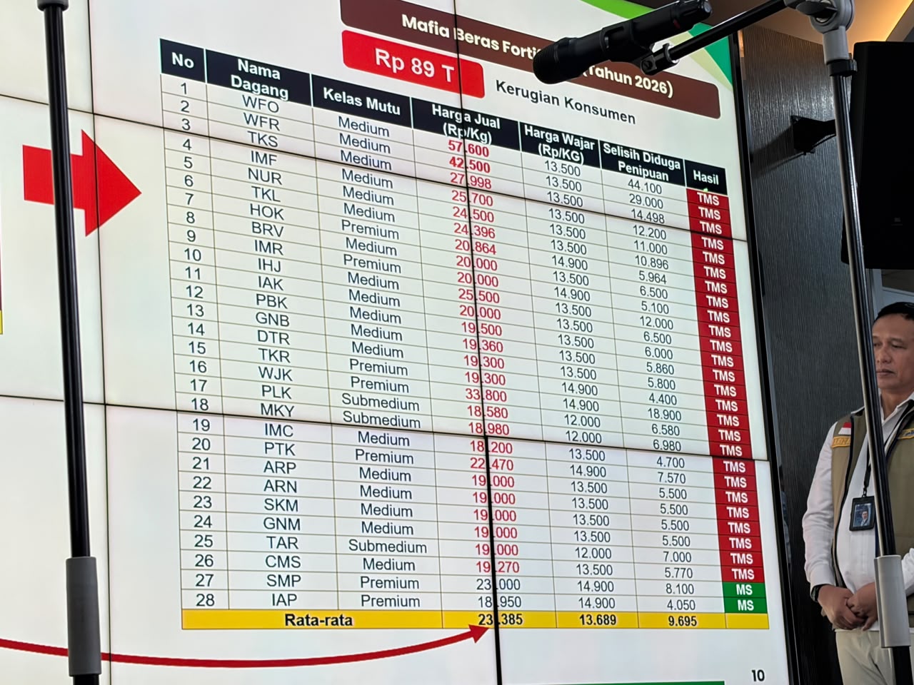 Tabel Perbandingan harga jual dan harga wajar beras fortifikasi palsu