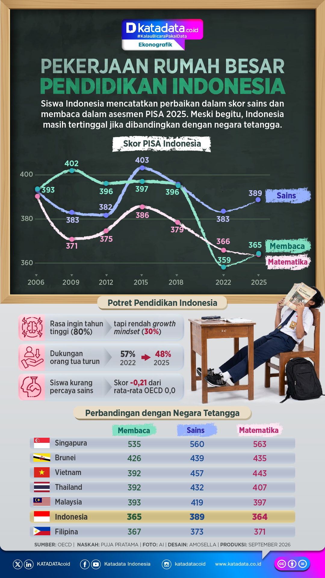 INFOGRAFIK: Pekerjaan Rumah Besar Pendidikan Indonesia