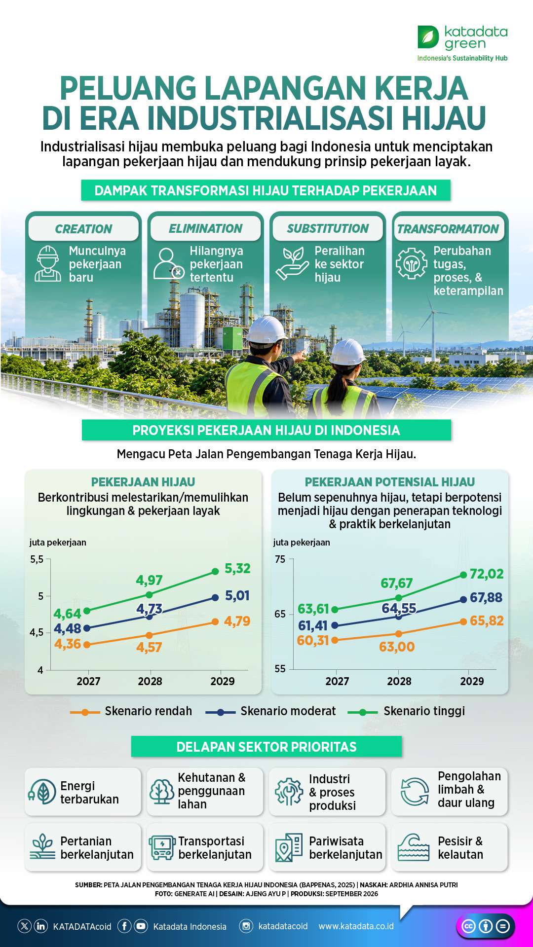 Peluang Lapangan Kerja di Era Industrialisasi HIjau