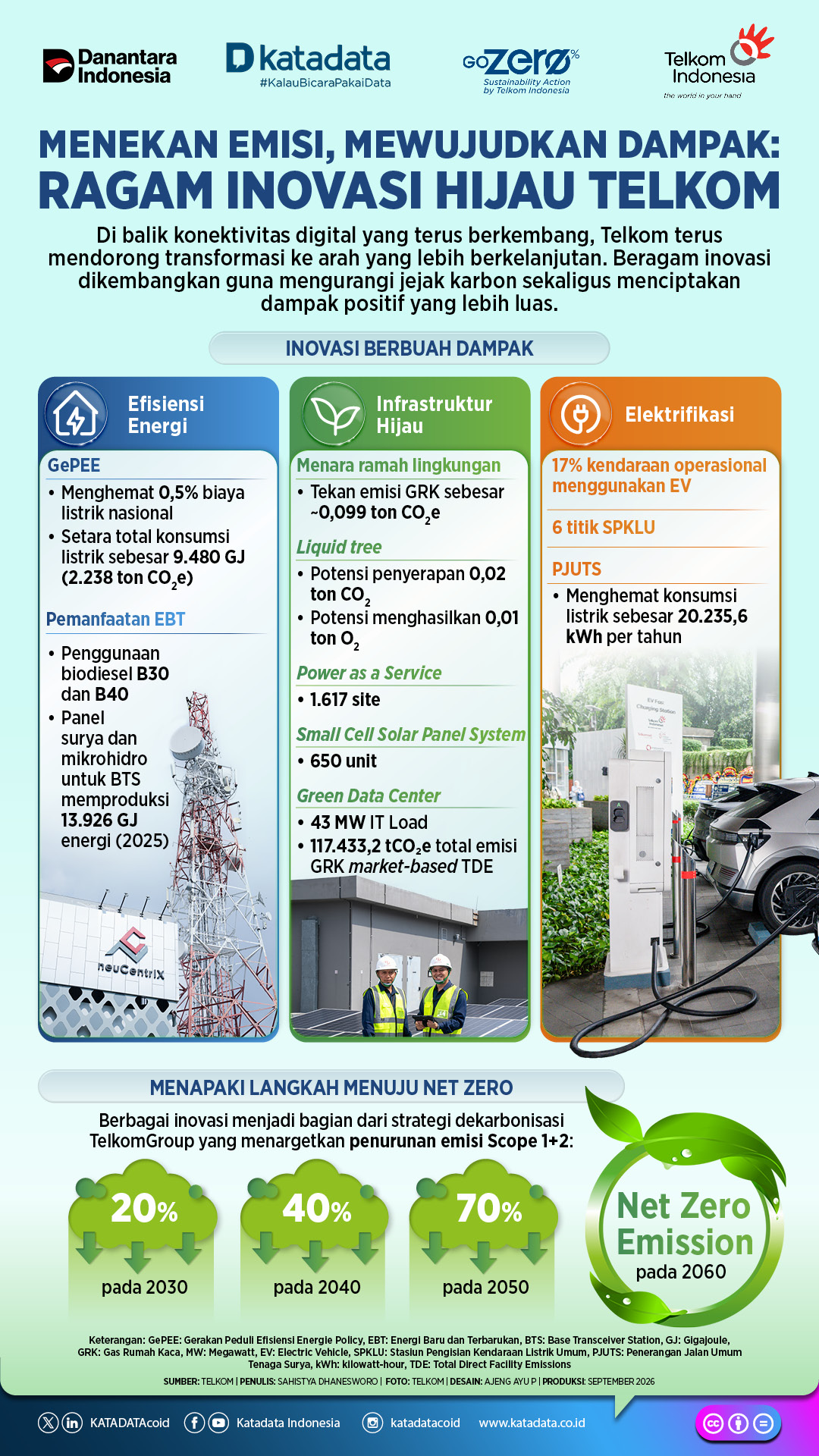 Inovasi Hijau Telkom_Dan