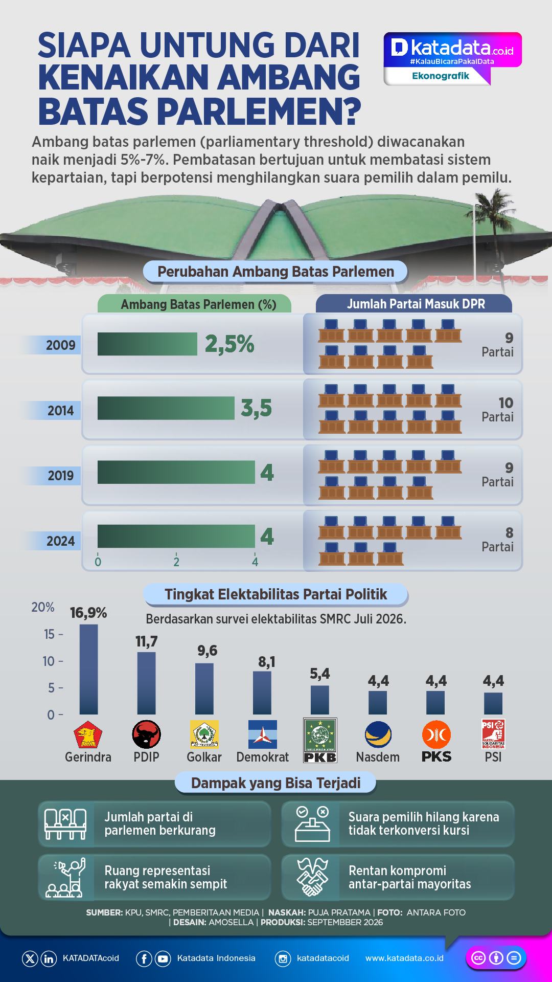 INFOGRAFIK: Siapa Untung dari Kenaikan Ambang Batas Parlemen?