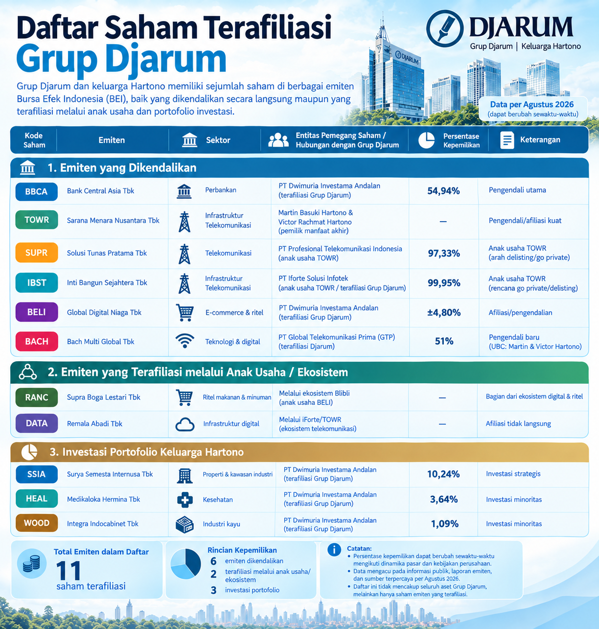 Saham Afiliasi Grup Djarum