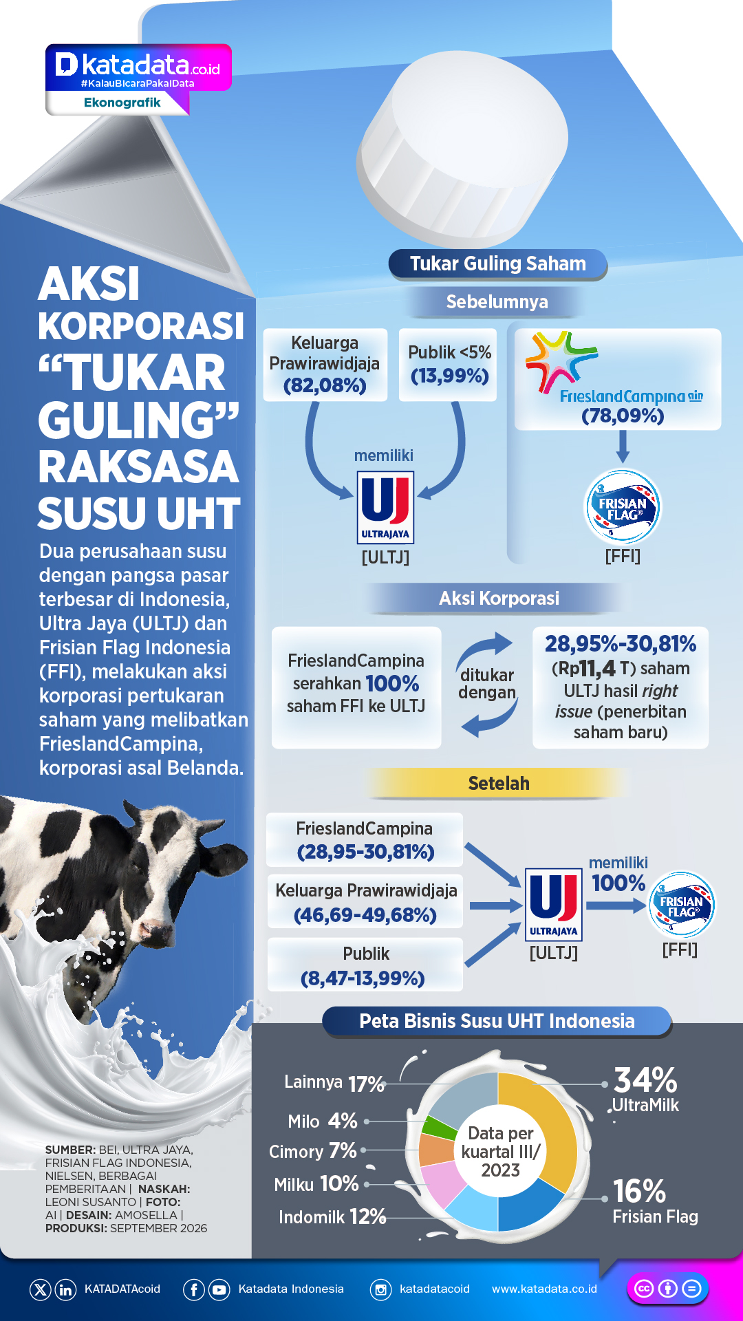 INFOGRAFIK: Aksi Korporasi "Tukar Guling" Raksasa Susu UHT