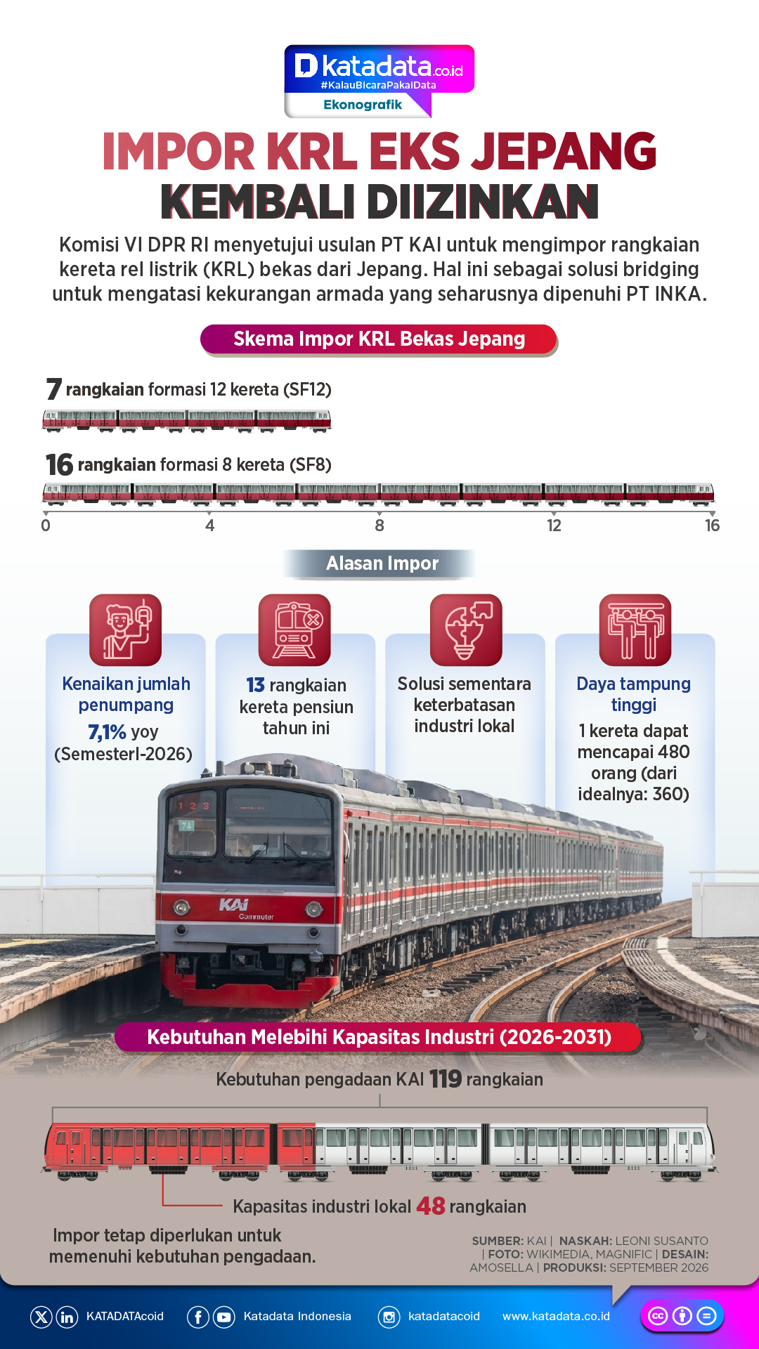 INFOGRAFIK: Impor KRL Eks Jepang Kembali Diizinkan