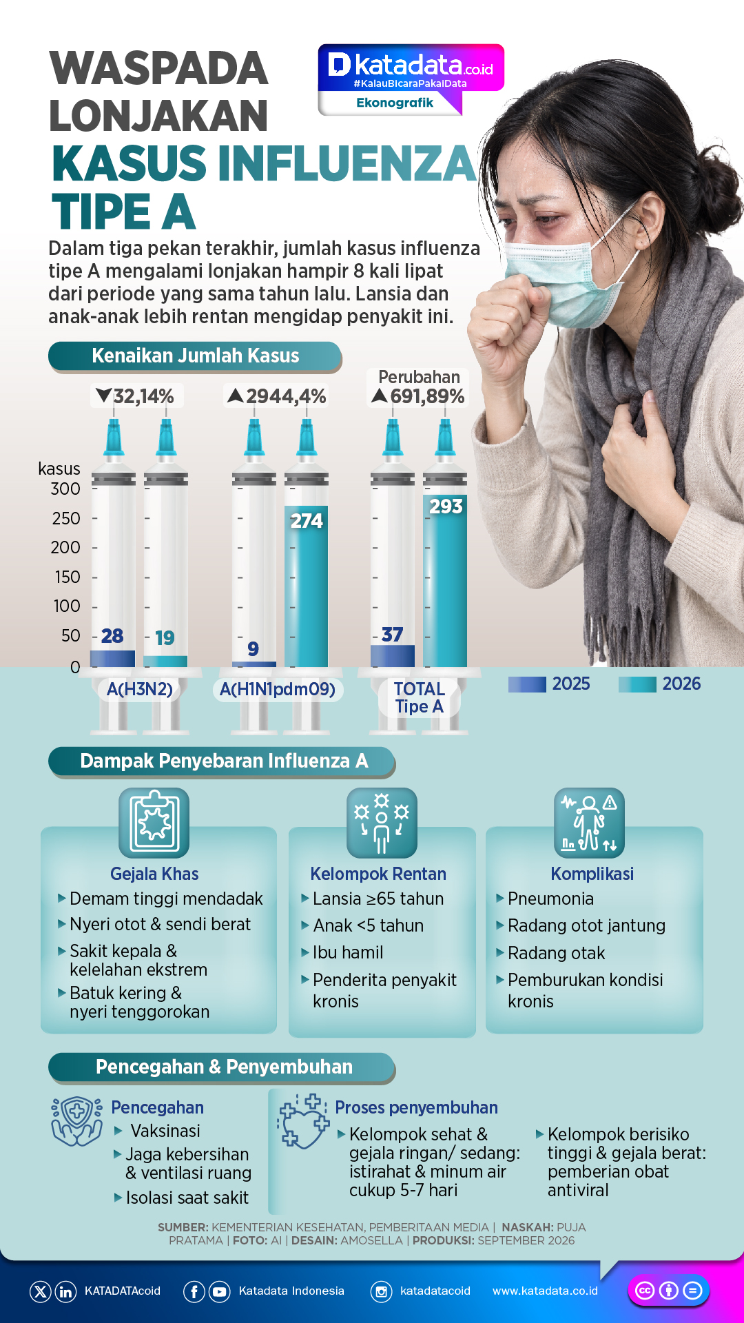INFOGRAFIK: Waspada Lonjakan Kasus Influenza Tipe A