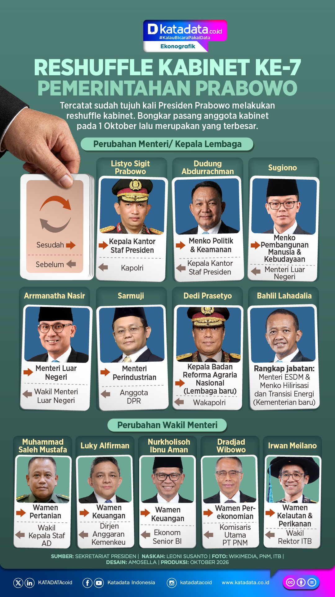 INFOGRAFIK: Reshuffle Kabinet ke-7 Pemerintahan Prabowo