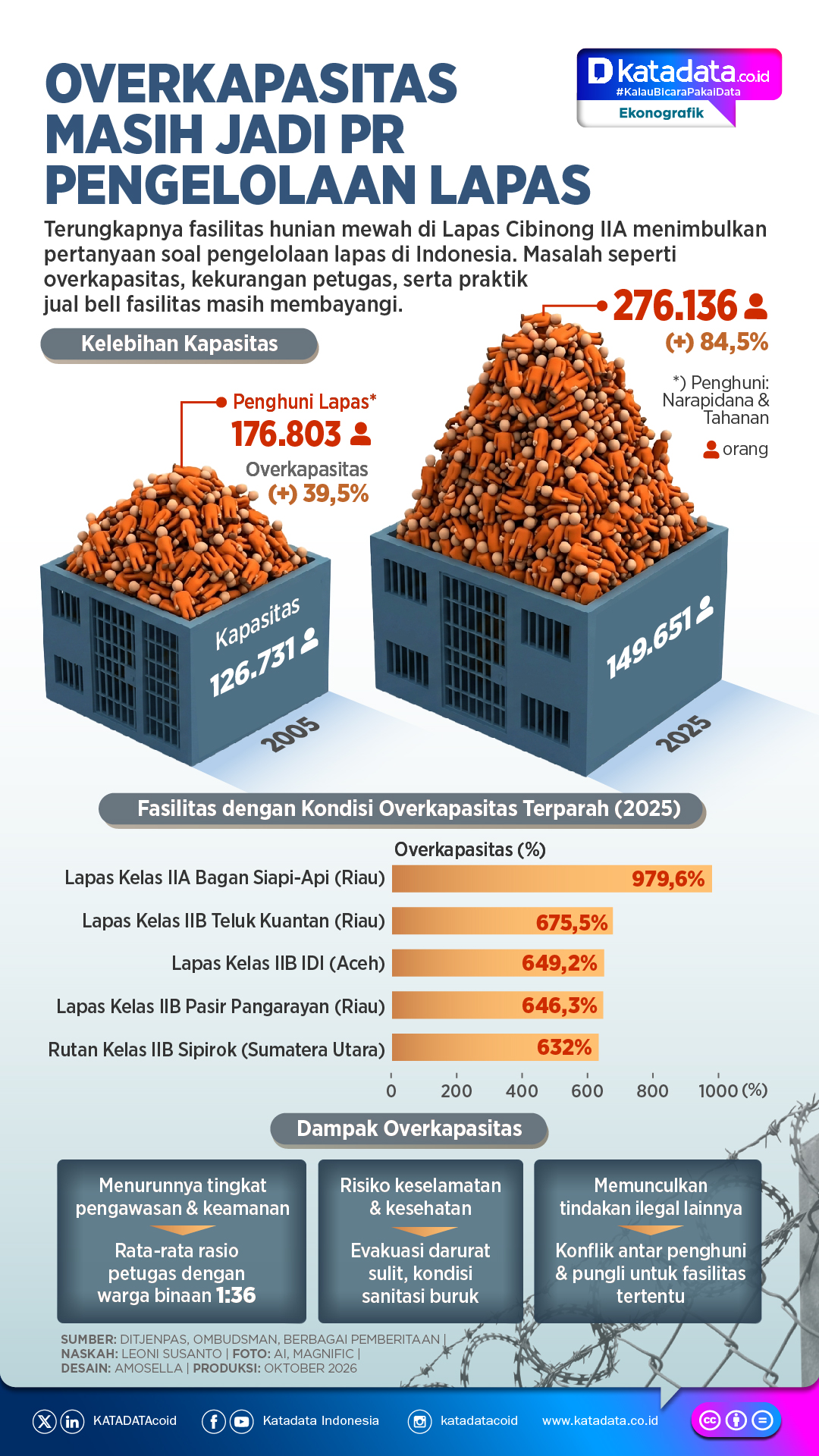 INFOGRAFIK: Overkapasitas Masih Jadi PR Pengelolaan Lapas