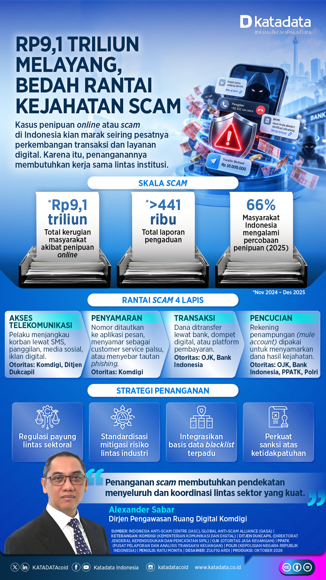 Rp9,1 Triliun Melayang, Bedah Rantai Kejahatan Scam 