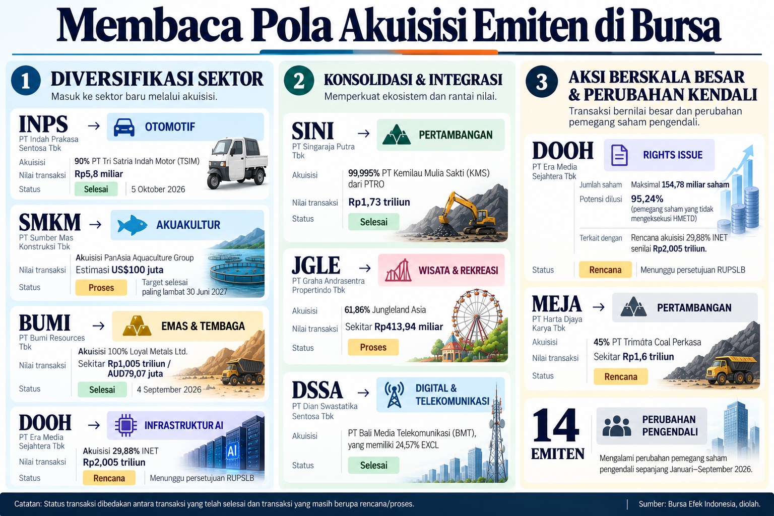 Pola akuisisi emiten di Bursa Efek Indonesia