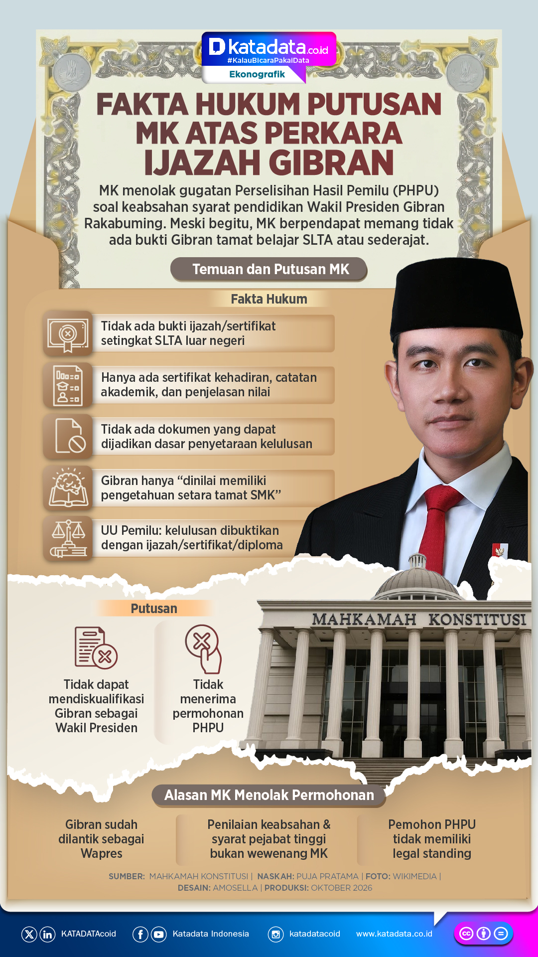 INFOGRAFIK: Fakta Hukum Putusan MK atas Perkara Ijazah Gibran