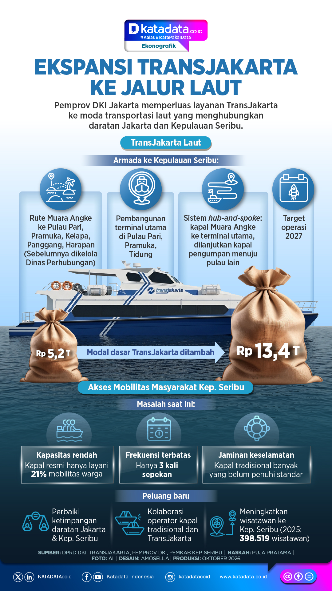 INFOGRAFIK: Ekspansi TransJakarta ke Jalur Laut