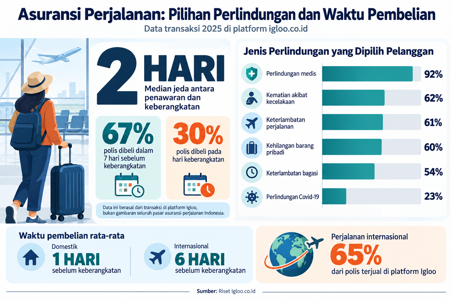 Data asuransi perjalanan