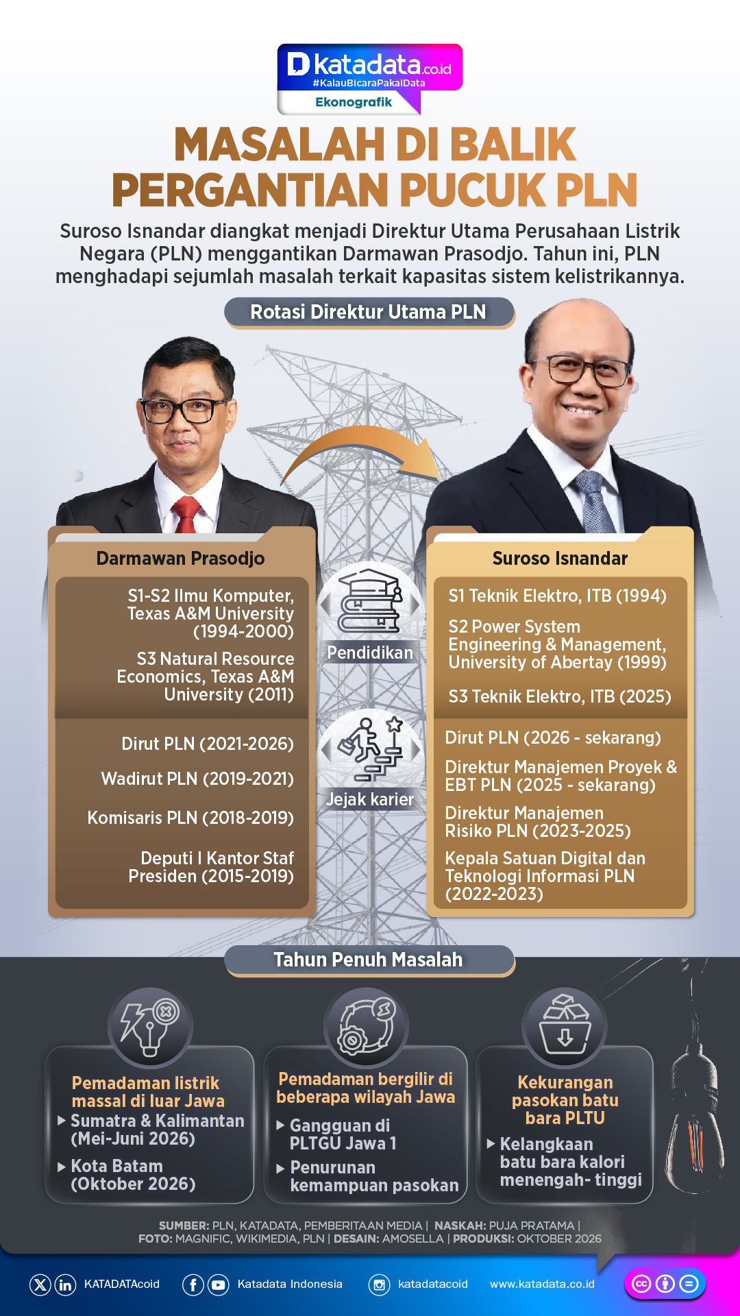 INFOGRAFIK: Masalah di Balik Pergantian Pucuk PLN