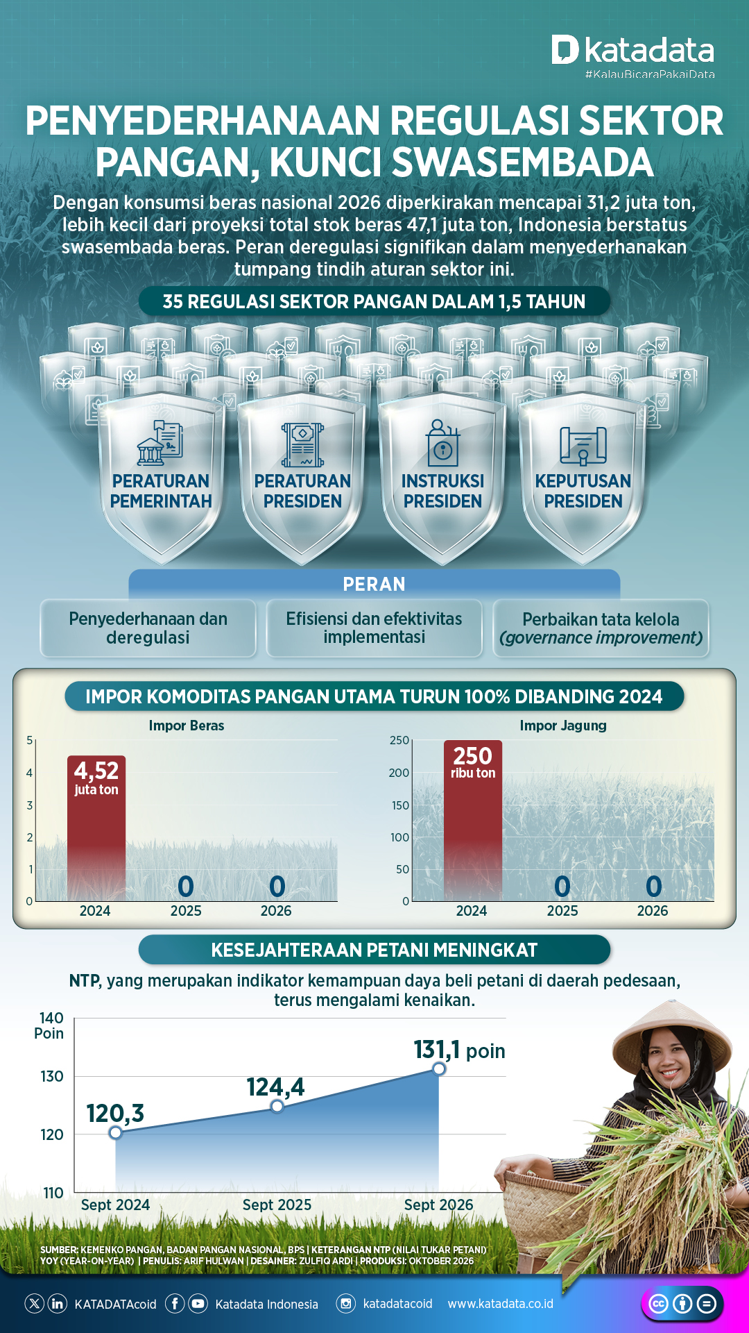 Infografik Penyederhanaan Regulasi Sektor Pangan