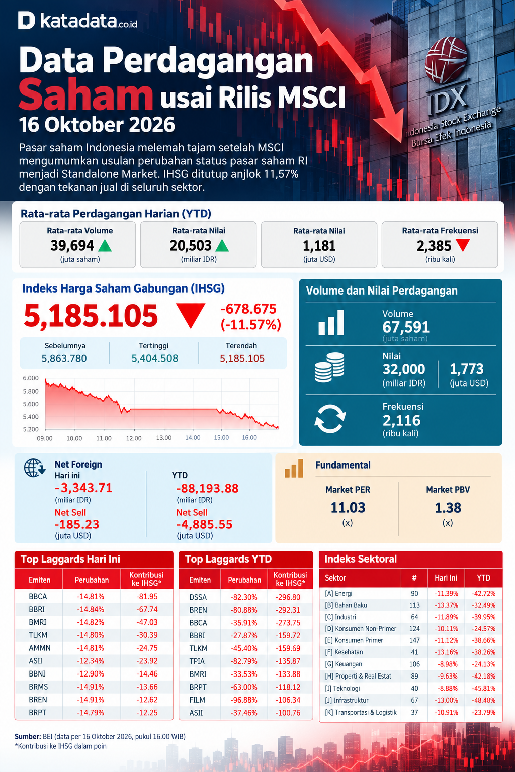 Kinerja IHSG usai MSCI Buka Potensi jadi Standalone Market