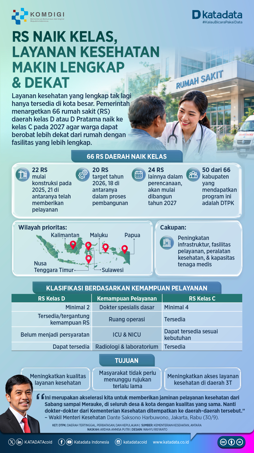 Rumah Sakit Naik Kelas, Layanan Kesehatan Makin Lengkap & Dekat