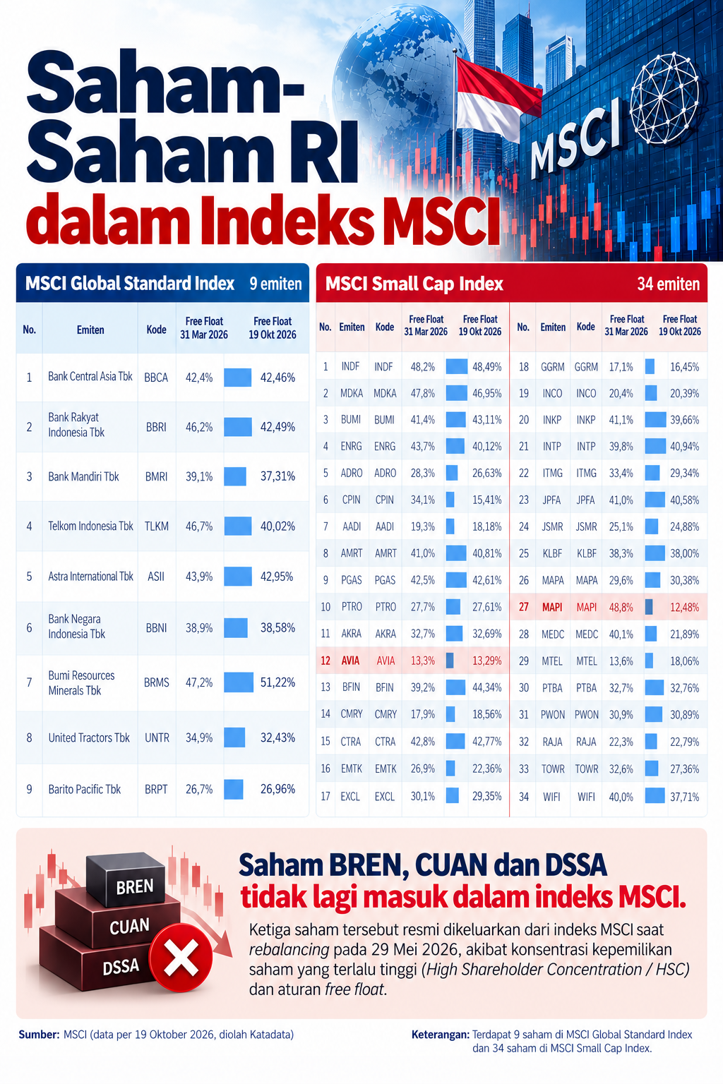 Saham RI dalam Indeks MSCI