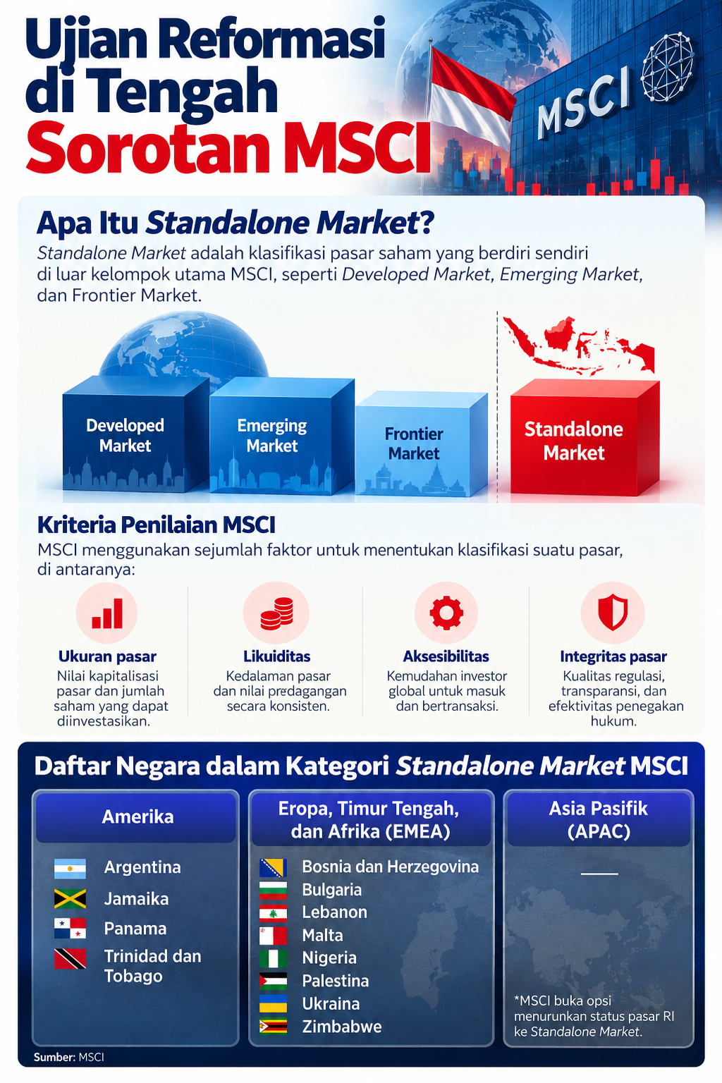 Ujian reformasi pasar modal