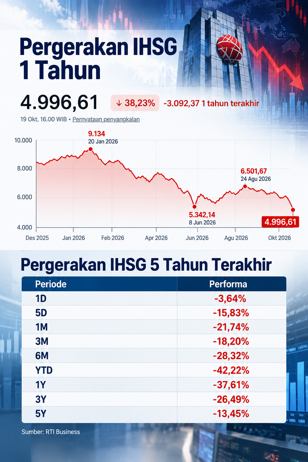 Pergerakan IHSG dalam 5 tahun terakhir