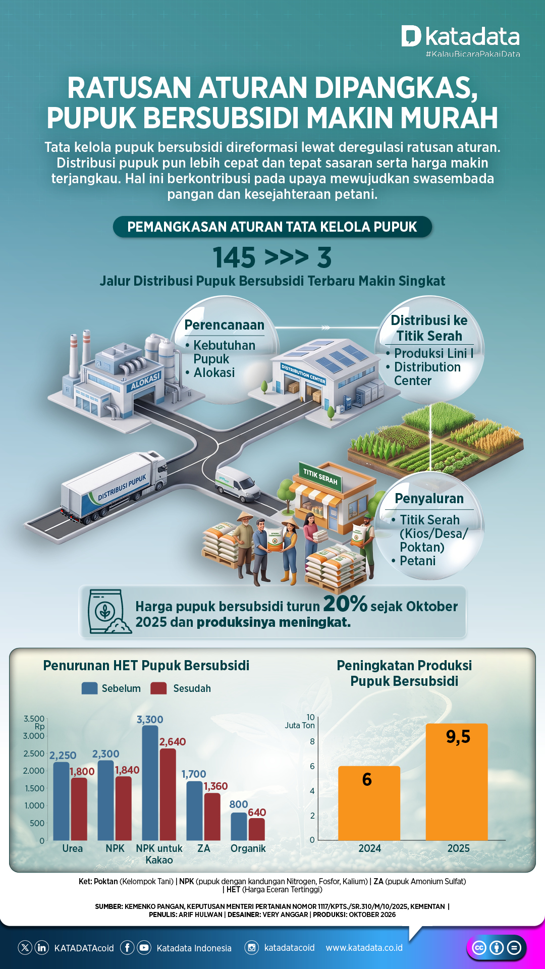 Infografik Deregulasi Pupuk Bersubsidi