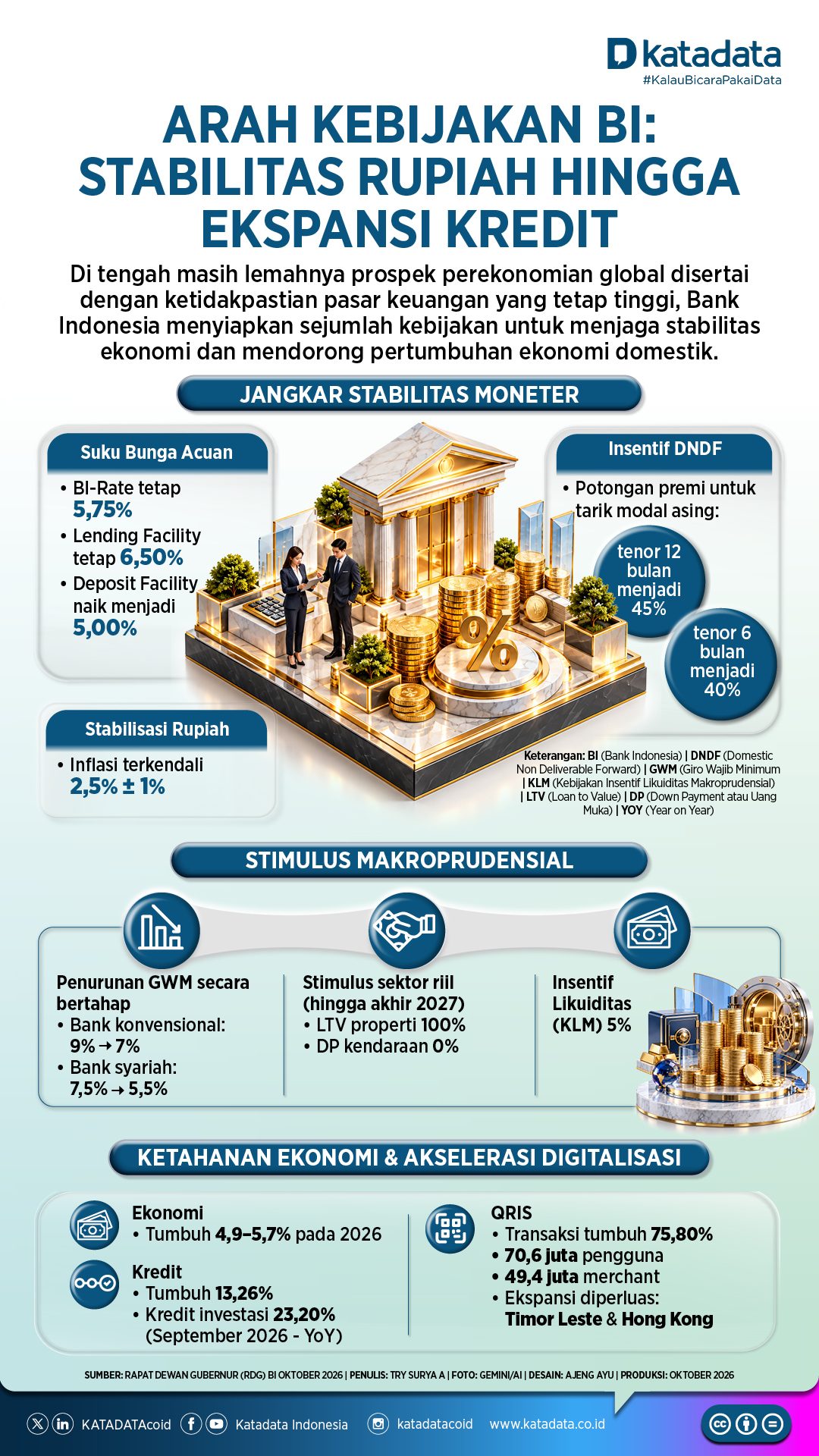 Infografik - RDG BI Oktober 2026