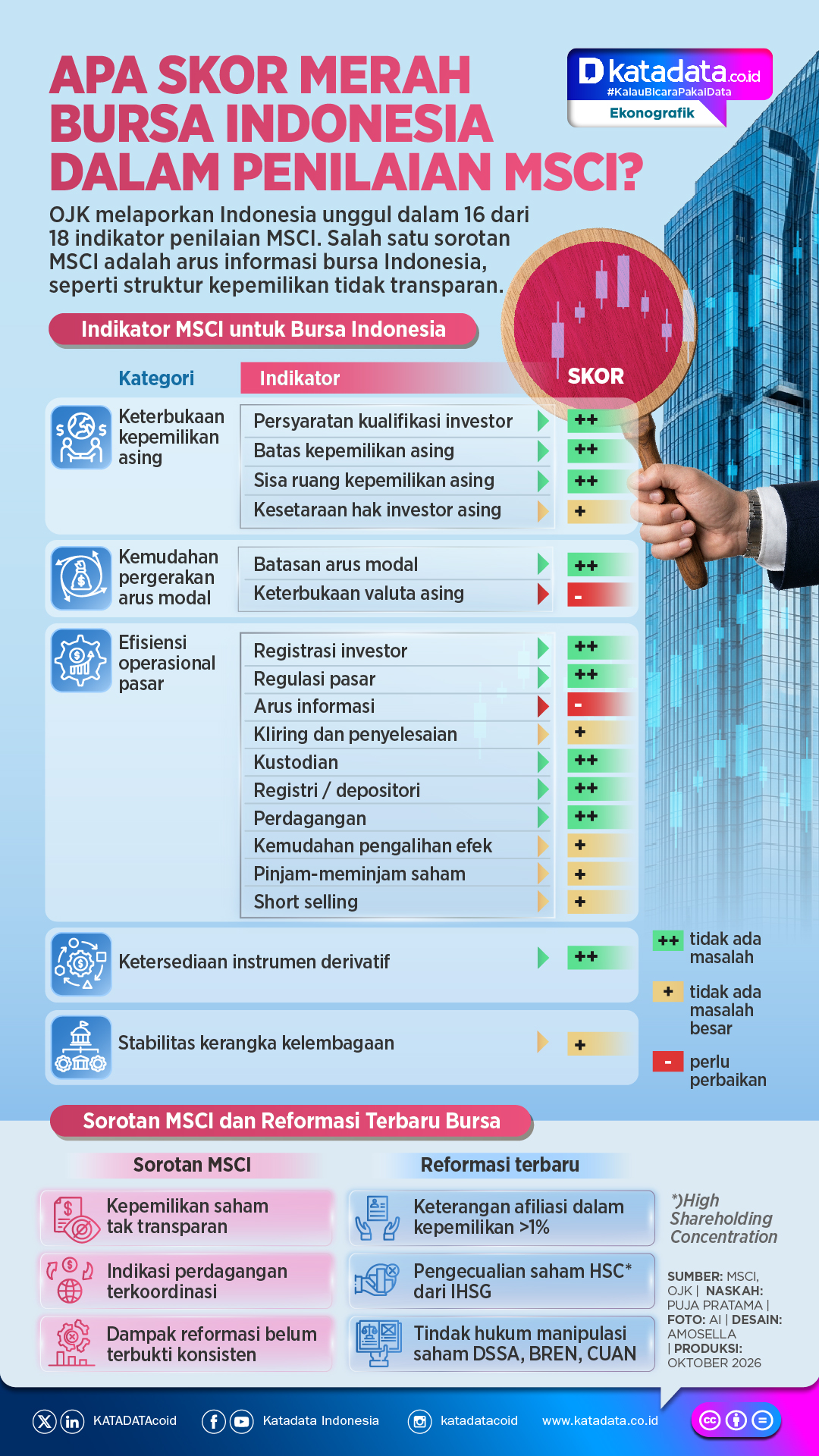 INFOGRAFIK: Apa Skor Merah Bursa Indonesia dalam Penilaian MSCI?