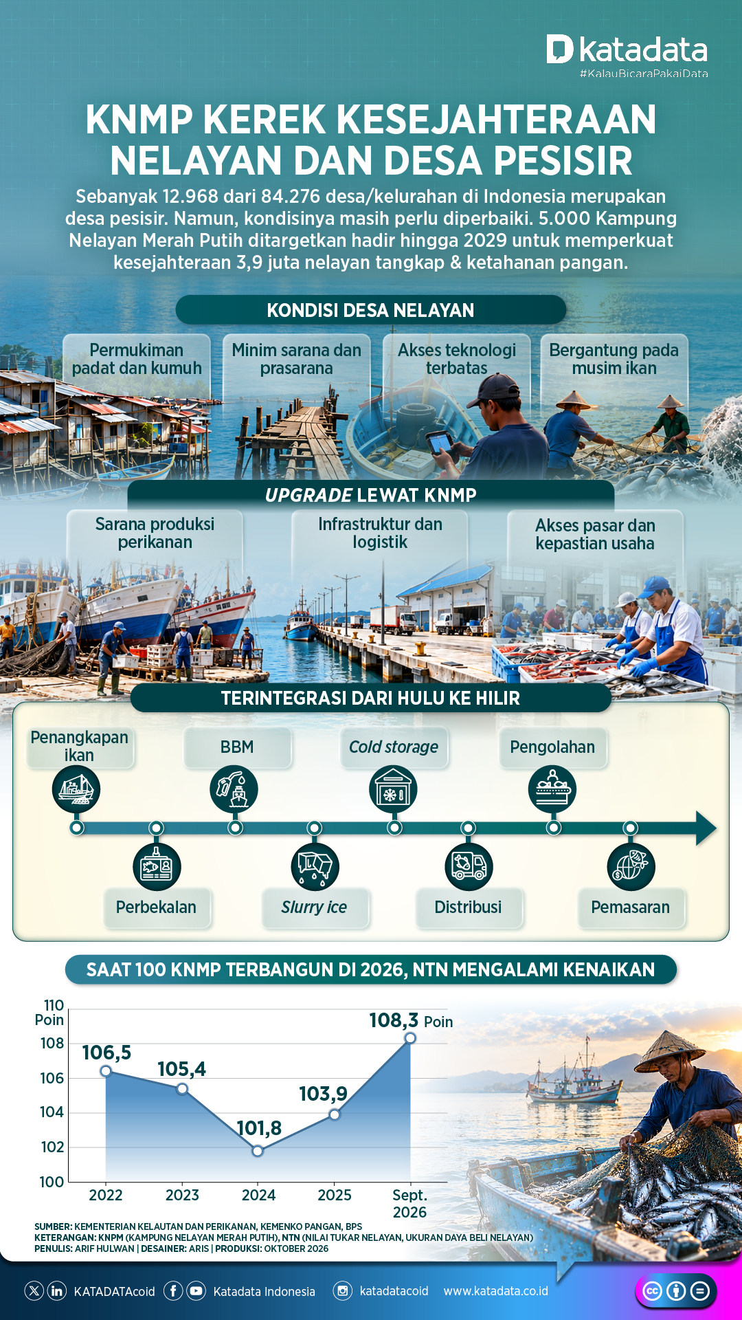 Infografik Kampung Nelayan Merah Putih