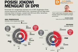 Posisi Jokowi Menguat di DPR