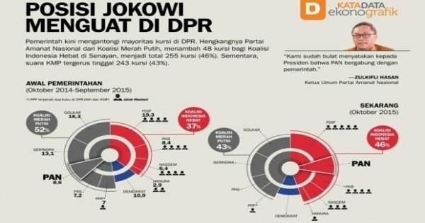 Posisi Jokowi Menguat Di DPR - Infografik Katadata.co.id