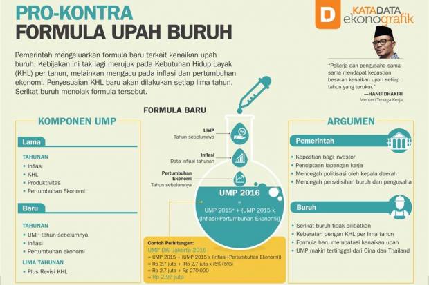 Pro-Kontra Formula Upah Buruh