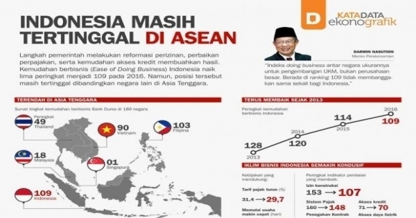 Indonesia Masih Tertinggal Di ASEAN - Infografik Katadata.co.id