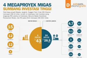 4 Megaproyek Migas Sumbang Investasi Tinggi