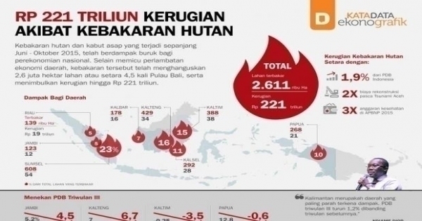 Rp 221 Triliun Kerugian Akibat Kebakaran Hutan - Infografik Katadata.co.id