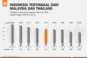 Indonesia Tertinggal dari Malaysia dan Thailand