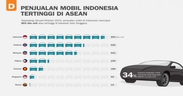  Penjualan  Mobil  Indonesia  Tertinggi di  ASEAN Katadata co id