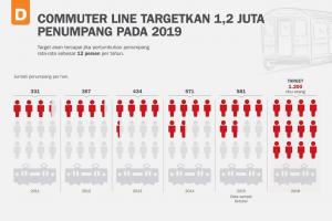 Commuter Line Targetkan 1,2 Juta Penumpang Pada 2019