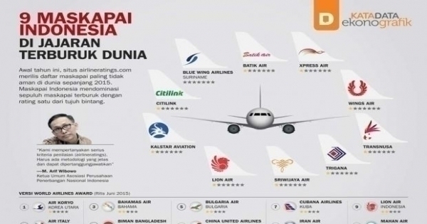 9 Maskapai Indonesia Di Jajaran Terburuk Dunia Infografik Id