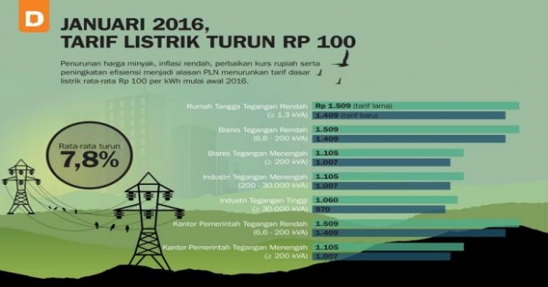 Januari 2016, Tarif Listrik Turun Rp 100