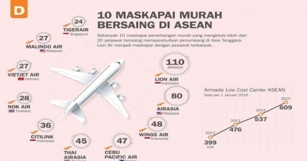 10 Maskapai Murah Bersaing di ASEAN