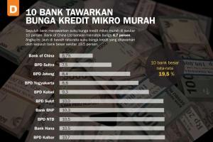 10 Bank Tawarkan Bunga Kredit Mikro Murah