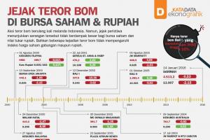Jejak Teror Bom di Bursa Saham dan Rupiah