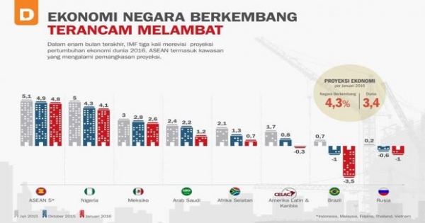 Ekonomi Negara Berkembang Terancam Melambat - Infografik Katadata.co.id