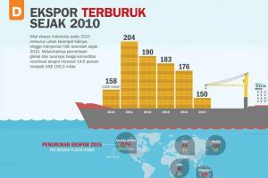 Ekspor Terburuk Sejak 2010