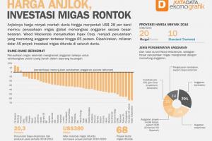 Harga Anjlok, Investasi Migas Rontok