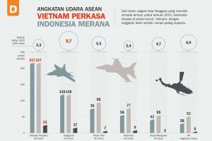 Angkatan Udara ASEAN : Vietnam Perkasa, Indonesia Merana