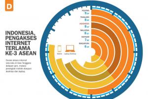 Indonesia, Pengakses Internet Terlama Ke-3 ASEAN