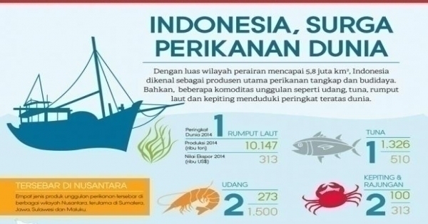 Indonesia, Surga Perikanan Dunia