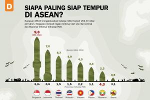 Siapa Paling Siap Tempur di ASEAN?